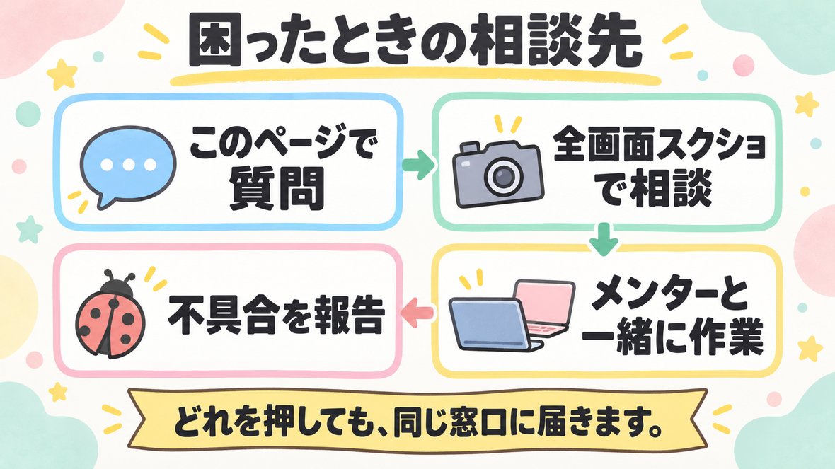 困ったときの相談先4つ：このページで質問（右下ボタン）、全画面スクショで相談（サイドバー青）、不具合を報告（サイドバー赤）、メンターと一緒に作業（作業会）。どれを押しても同じ窓口に届く
