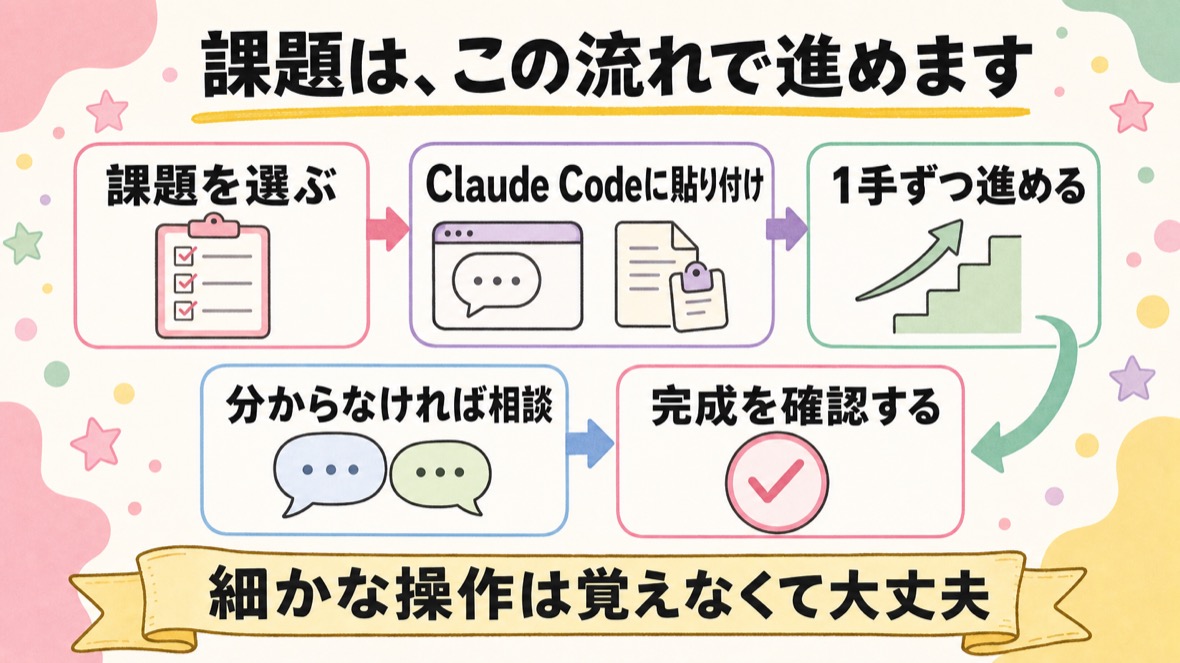 課題の進め方5段階：課題を選ぶ→Claude Codeのチャット画面に貼り付け→1手ずつ進める→分からなければ相談→完成を確認する。細かな操作は覚えなくて大丈夫